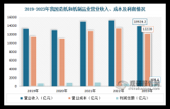 我国木材行业：资本丰硕但进口依赖度较高 高端